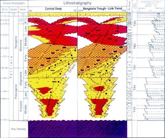 Indonesia Operations Central Sumatra Status Extensive Geological and Geophysics Studies Prior to Drilling Coal Analysis & Resource Estimation 3 main coal seams targets of Zone A to Zone C in the