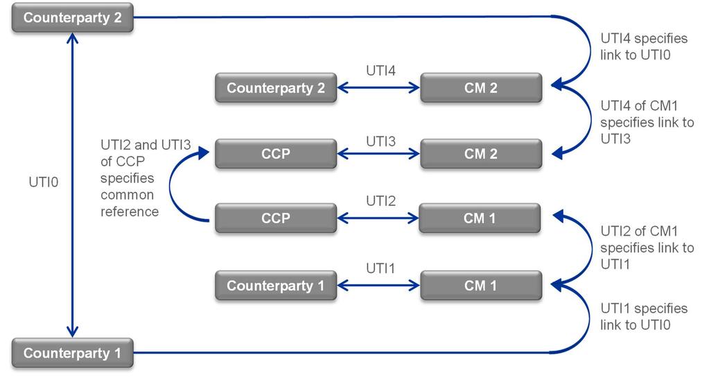 Table 7- Methods of linking transactions alternative approach Report UTI of the trade Reporting counterparty Other counterparty Common identifier (Report Tracking Number field) 7 UTI2 CM 1 CCP UTI1 8