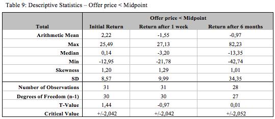 The fact that issues priced equal to or above the midpoint of the indicative price range perform better on short term than issues priced below the midpoint of the range is in accordance with Hanley