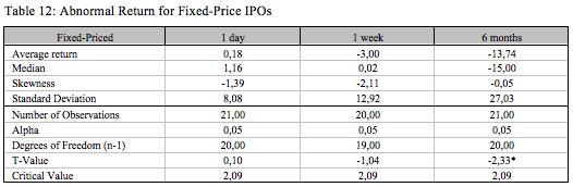 41 Table 6 and 12 imply that bookbuilt IPOs experience more fluctuations both on short and long term than fixed-price IPOs, which is inconsistent with previous research that states that bookbuilding