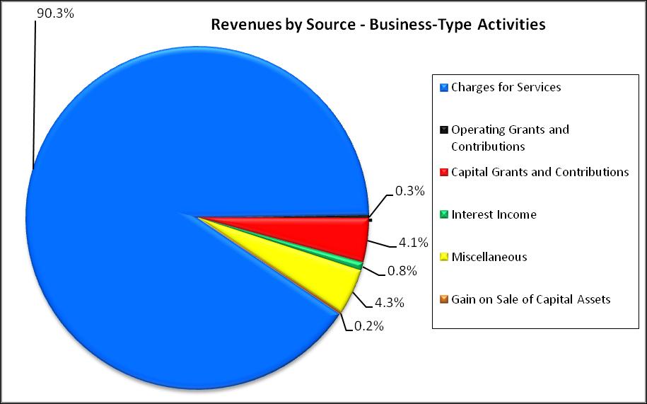 MANAGEMENT S DISCUSSION AND ANALYSIS, Continued September 30, 2014 Revenues by Source Business-type Activities % of Description Revenues Total Charges for Services $ 35,186,100 90.