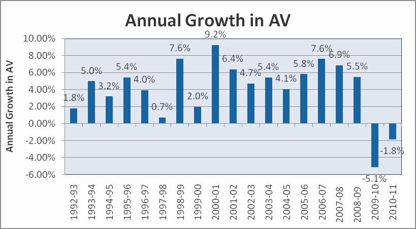 Assumption 3: A.V. Growth Assume growth of 0% initially (2011-12), then 1%, 2%, and 3% starting in 2014-15 and thereafter.