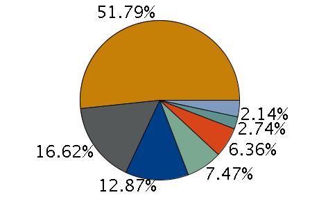 % As Of 01/01/2012 Contributions/Additions %