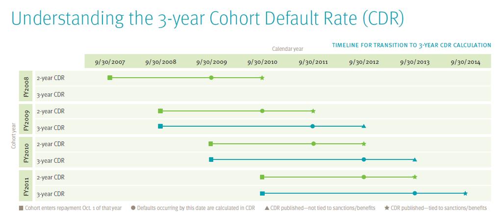 Two- and three-year 2009 CDR Default Repayment and 55 of those default in this range and 30 more default in this date range 10-1-2008 9-30-2009 9-30-2010 Sept.