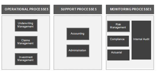 The key macro processes that manage the Company's activities and operations are: Underwriting management and claims management macro-processes are broken down into process steps which define how