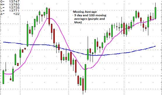 Moving Average Chart Moving