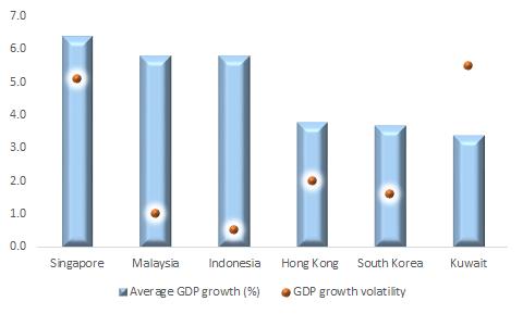 Chart 5: GDP growth average and volatility (2010-2014) Chart 6: Kuwait: Average oil export price and CA balance Source: World Bank, IMF, MARC Economic Research Source: IMF, MARC Economic Research