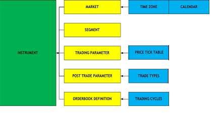 Each instrument will be assigned to a Market and Segment Instruments are assigned to an Order Book with a pre-determined Trading Cycle Instruments will have specified instrument, Trading and Post