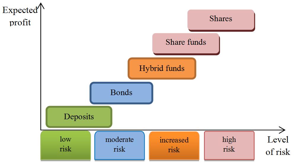 276 M. Paluch, L. Jackowska-Strumiłło Fig. 1: Relation between profit and risk in the most popular financial instruments [14] without the use of risk models.
