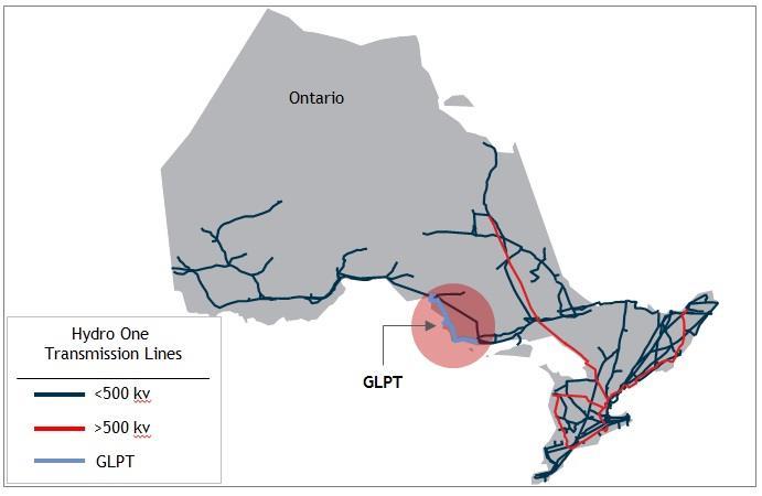 Pending Great Lakes Power Transmission Acquisition GLPT Relative to Hydro One Transmission Operations Key Points No-action letter received from the Competition Bureau in July, 2016 Rare opportunity