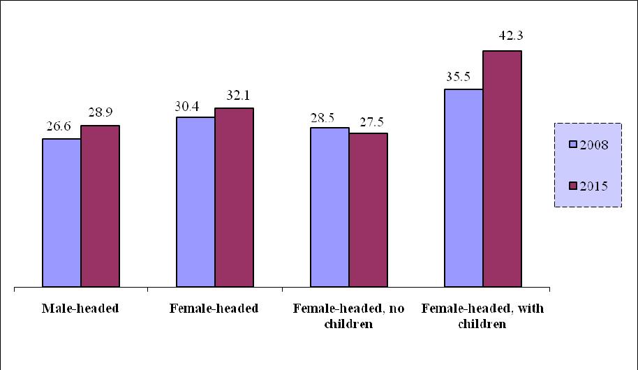 Graph 3.8 Armenia: Poverty Rate, by Gender of Household Head, 2008 and 2015 Source: ILCS 2008 and 2015 (h) People with higher education are less likely to be poor (Table 3.14).