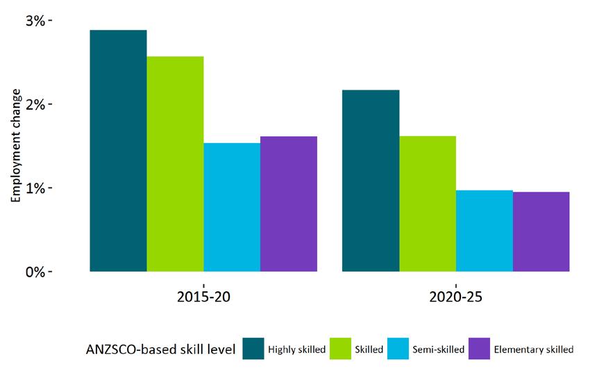 Figure 4: Annual average percentage change, skill group, 2015-20 and 2020-25 periods 2.3% 2015-20 average 1.