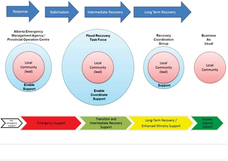Figure 2 Provincial Recovery Framework Alberta s Strategic Plan will guide Alberta s Recovery The Government of Alberta s 2013-16 Strategic Plan clearly articulates the vision required to meet