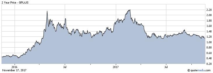 Two Year Stock Performance NYSE American: GPL Mining sector has seen strong volatility in the last 18