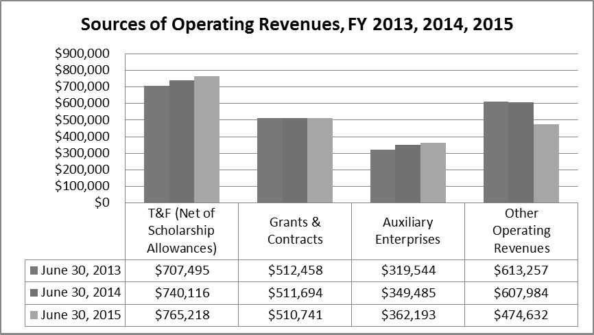 Total operating revenues for fiscal year 2015 were $2.11 billion. This represents a $96.5 million decrease from the $2.21 billion in operating revenues in fiscal year 2014.