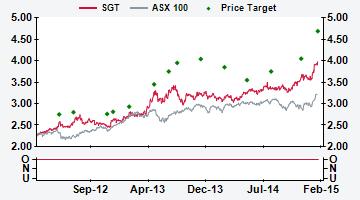 AUSTRALIA SGT AU Price (at 05:10, 12 Feb 2015 GMT) Outperform A$3.98 Valuation - Sum of Parts A$ 4.64-4.73 12-month target A$ 4.69 12-month TSR % +22.