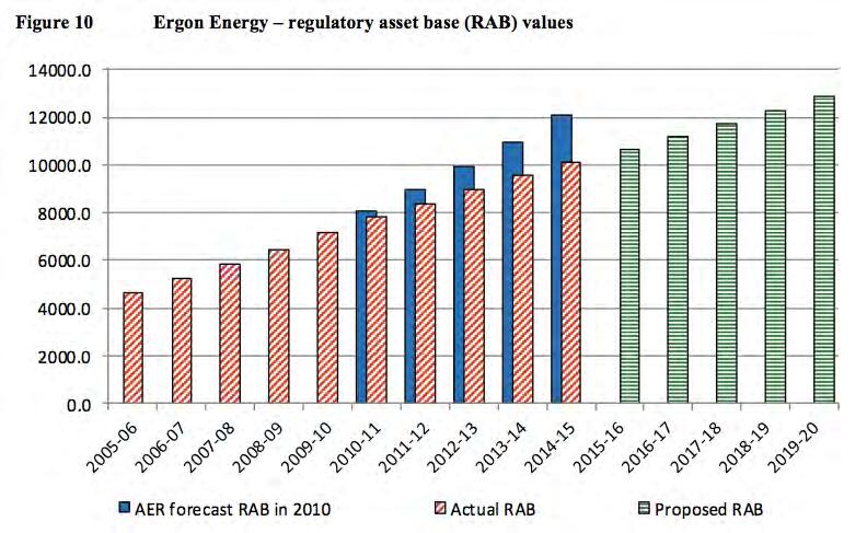 Figure 4 Source: Ergon Energy 2006-13 Economic Benchmarking Regulatory Information Notice 30 April 2014 public version Figure 5 Ergon Energy capital expenditure 1400 1200 1000 $million,