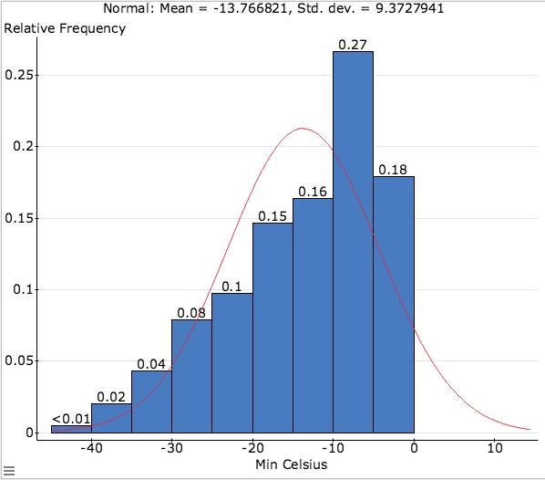 If we use normality of the data to calculate the chance of the temperature being less than -10 we have P (X 10) = P (Z = 10+13.8 9.4 ) = 0.654 (about 65.4%).