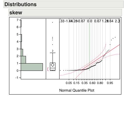 A right skewed distribution and it s QQplot This is