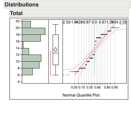 QQplot of the original M&M data It is clearly non-normal.