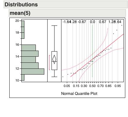 QQplot of the average of 5 M&M bags Does not look normal, but