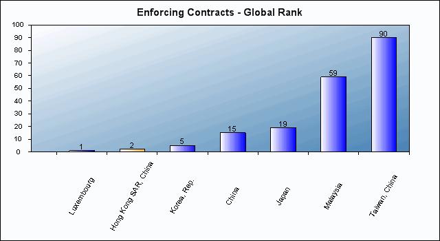 1. Benchmarking Enforcing Contracts Regulations: Hong Kong SAR, China is ranked 2 overall for Enforcing