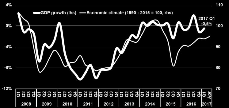 Economic climate GDP AND ECONOMIC CLIMATE (ELSTAT, Q1 2017, ΙΟΒΕ-DG ECFIN, Apr.