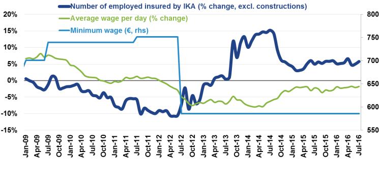 NUMBER OF EMPLOYED INSURED BY IKA AND AVERAGE WAGE (Yoy % change, ΙΚΑ,