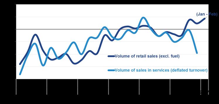 2017) The increase in retail sales in the period Jan Feb 2017 was mainly due to supermarkets (+ 6.