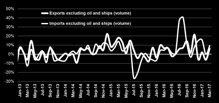 2017) Greek exports recovered sharply in March 2017 (+12.3% excluding oil and ships). In terms of volume they rose by +0.