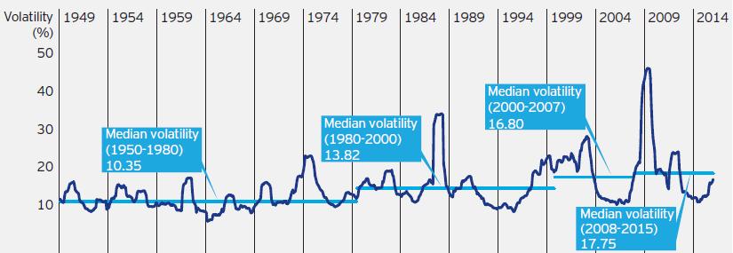 However, underpinning investment decisions with the assumption that volatility is constant over time could undermine long-term financial goals, as the magnitude and frequency of volatility have