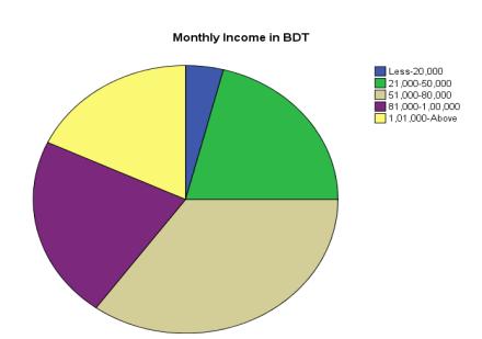 Monthly Income in BDT Frequenc y Valid Cumulative Valid Less-20,000 4 4.0 4.0 4.0 21,000-50,000 21 21.0 21.0 25.0 51,000-80,000 35 35.0 35.0 60.0 81,000-1,00,000 22 22.0 22.0 82.