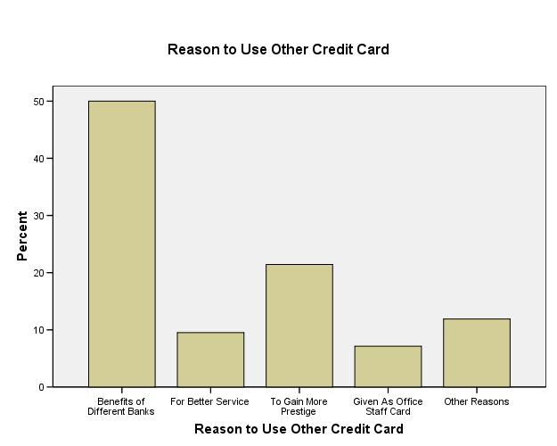 Reason to Use Other Credit Card Frequenc y Valid Cumulative Valid Benefits of Different Banks 21 21.0 50.0 50.0 For Better Service 4 4.0 9.5 59.5 To Gain More Prestige 9 9.0 21.4 81.