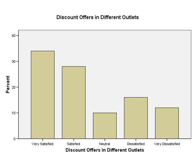 Discount Offers in Different Outlets Frequenc y Valid Cumulative Valid Satisfied 34 34.0 34.0 34.0 Satisfied 28 28.0 28.0 62.0 Neutral 10 10.0 10.0 72.0 16 16.0 16.0 88.0 12 12.0 12.0 100.