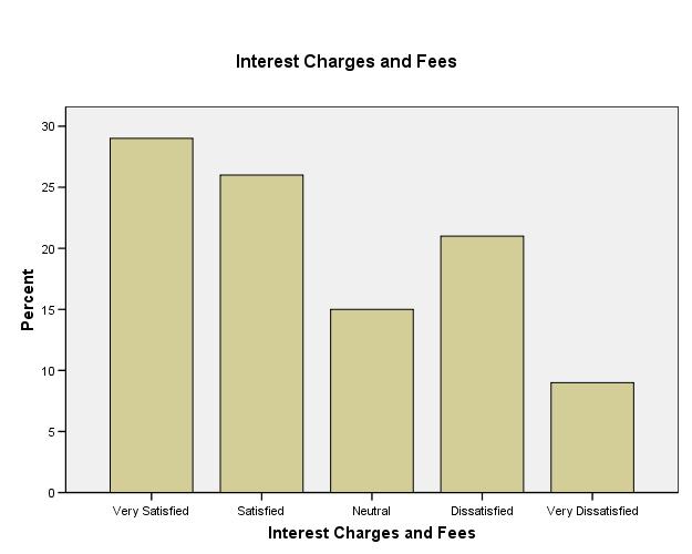 Interest Charges and Fees Frequenc y Valid Cumulative Valid Satisfied 29 29.0 29.0 29.0 Satisfied 26 26.0 26.0 55.0 Neutral 15 15.0 15.0 70.0 21 21.0 21.0 91.0 9 9.0 9.0 100.