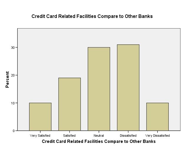 Credit Card Related Facilities Compare to Other Banks Frequenc y Valid Cumulative Valid Satisfied 10 10.0 10.0 10.0 Satisfied 19 19.0 19.0 29.0 Neutral 30 30.0 30.0 59.0 31 31.0 31.0 90.0 10 10.0 10.0 100.