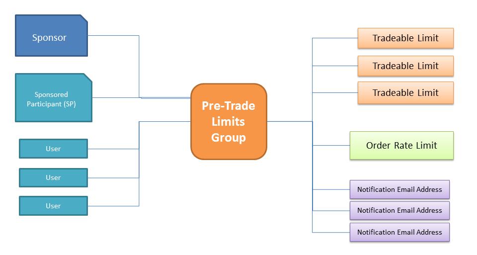 Pre-Trade Limit Groups Overview A Pre-Trade Limit Group is the central conceptual unit where risk is monitored in the Genium INET PRM application.