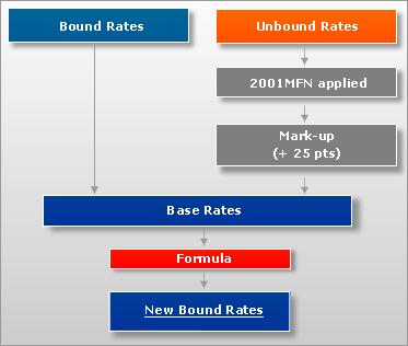 Base Rates of NAMA Tariff Negotiations 21 Base Rates of NAMA Tariff Negotiations: Non-linear Mark-up MFN Applied Rate Mark-up Base