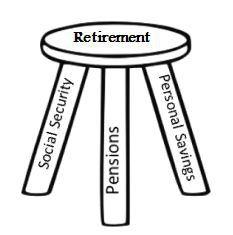 STUDENT HANDOUT 10C PROJECT 10 ACTIVITY THREE-LEGGED STOOL WORKSHEET Planning for retirement is a three-legged stool.