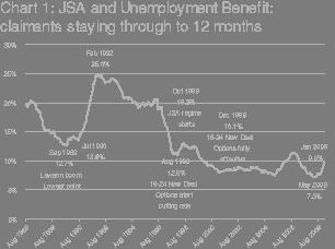 Some of the data only covers the beginning turned down in March-April 2008, and DWP has for August 2008, still in the earliest stages of the figures with the previous major recession of the e as the