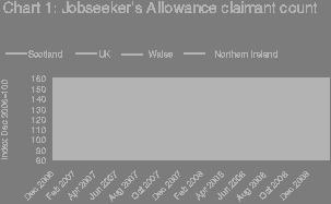 UK in recession working brief 13 Scotland, Wales and N. Ireland Erin Schwarz examines the claimant count trends. How have Scotland, Wales and Northern Ireland fared in the slowdown?