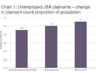 The JSA claimant count as a proportion of the working age population is up 0.