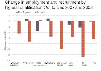 UK in recession working brief 15 Skill levels: their impact on recruitment and employment Rosie Gloster explains how the recession is hitting people with low skill levels.