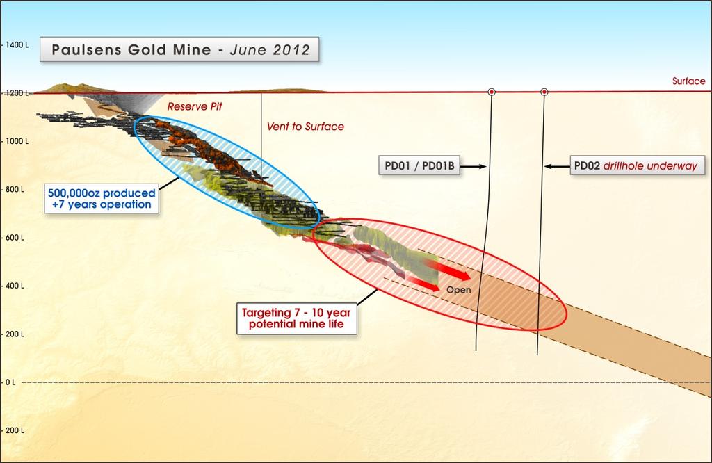 Deep drilling: high-grade hits 325m below current workings Orebody has yielded 500,000oz over 400 vertical meters, 7 years of production so far Deep holes drilled in June to target ore body a
