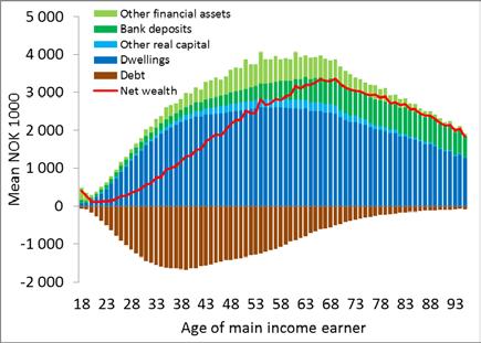 In 2012, mean financial assets and total wealth among households at the age of 90 years were NOK 750 000 and NOK 2 million,