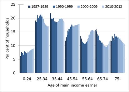 Distribution of households by age of main income earner. 1987 2012 Figure 8 Fraction of households with debt by age of main income earner. 1987 2012 Figure 9 From the mid-nineties, i.e. beyond the aftermath of the Norwegian banking crisis, mean debt increased for all age groups, see Figure 10.