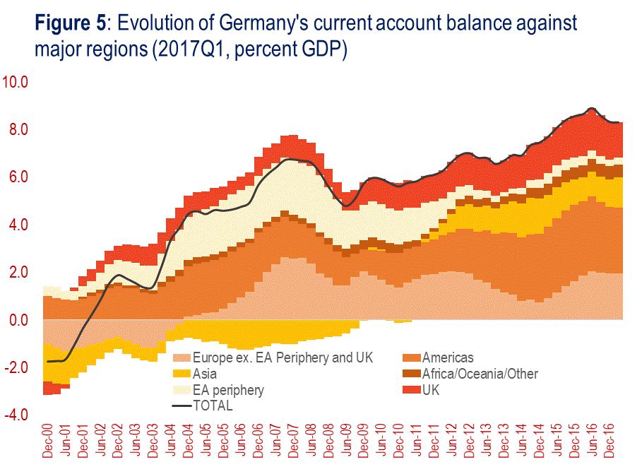 The pattern revealed is one of Germany slowly chipping away at other balances to record ever greater surpluses throughout the period.