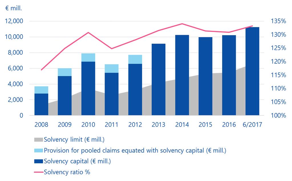 Solvency very strong Solvency capital was EUR 11.2 billion at the end of June (10.2 bn on 1 Jan), and 133.3 per cent in relation to the technical provisions (130.