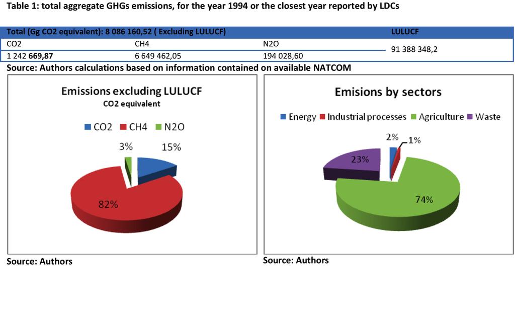 Table 1: total aggregate GHGs emissions, for the year 1994 or the closest year reported by LDCs The initial national communications as well as the submissions made firstly in the appendix II of the