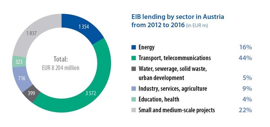 2. Recent lending activity by sector 20